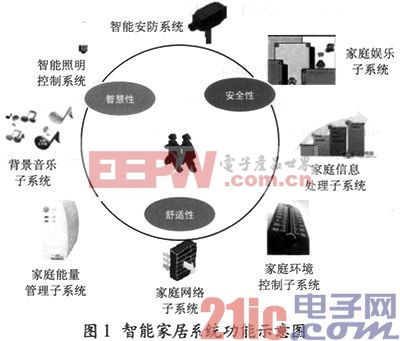 物联网技术在智能家居中的应用研究