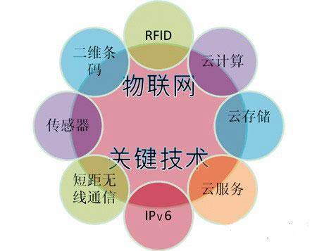 我国物流行业物联网技术的应用阶段