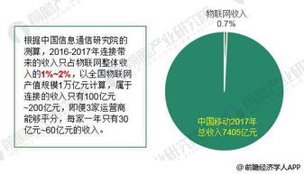 2018年物联网行业发展现状分析与技术研究展望
